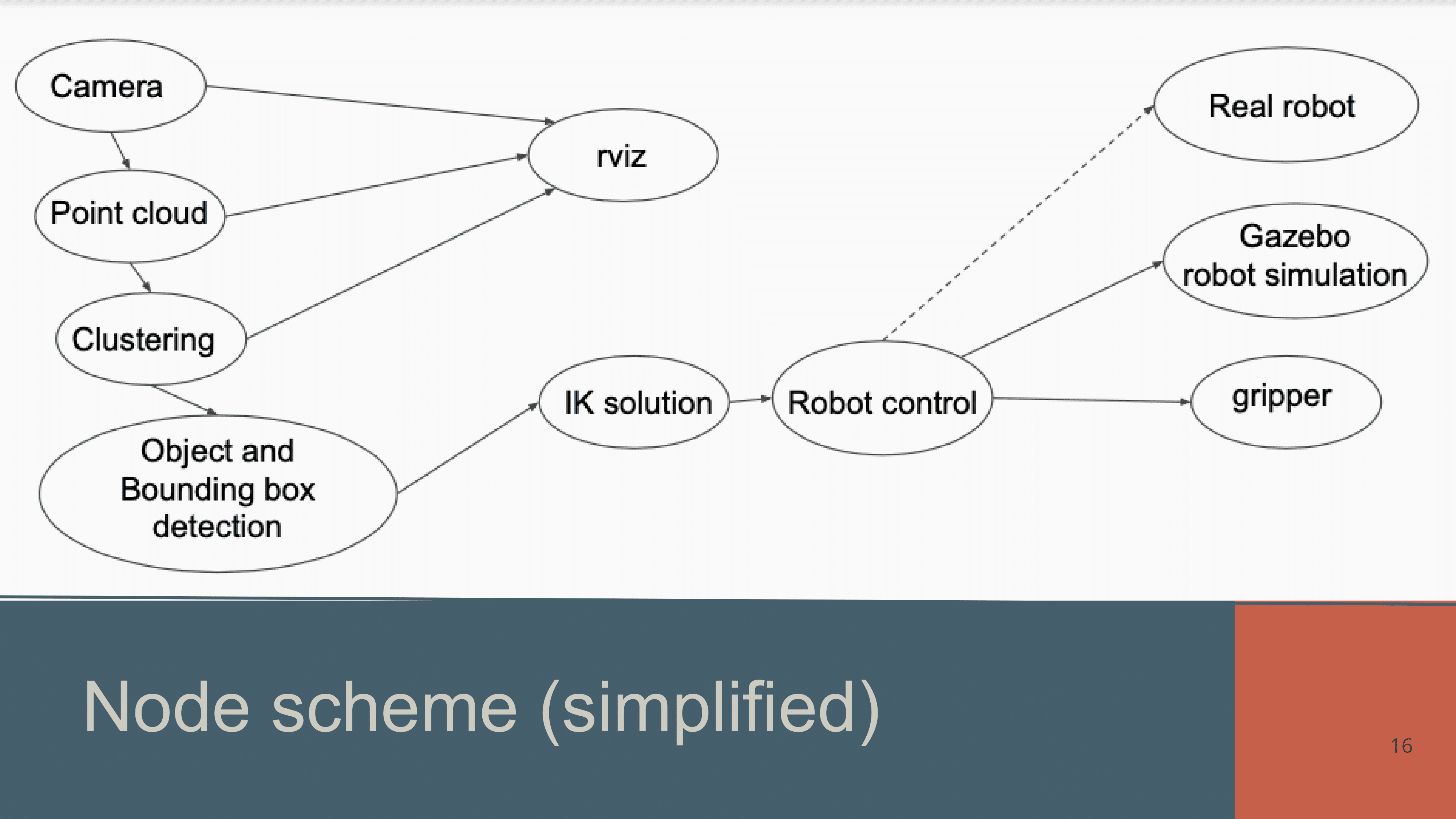 Autonomous Robotic Pick & Place — detail 10